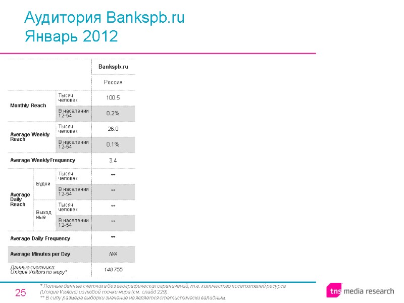 25 Аудитория Bankspb.ru Январь 2012 * Полные данные счетчика без географических ограничений, т.е. количество